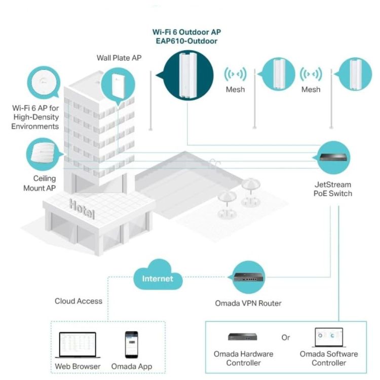 POINT ACCES EAP650 WIFIAX1800 WIFI 6